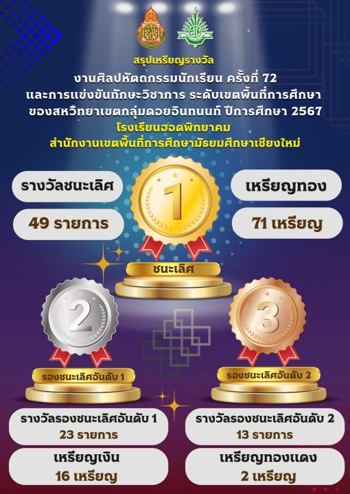 สรุปเหรียญรางวัล งานศิลปหัตถกรรมนักเรียน ครั้งที่ 72 ปีการศึกษา 2567